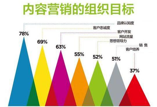 企業(yè)網(wǎng)站該如何做好文章營銷,內容營銷呢